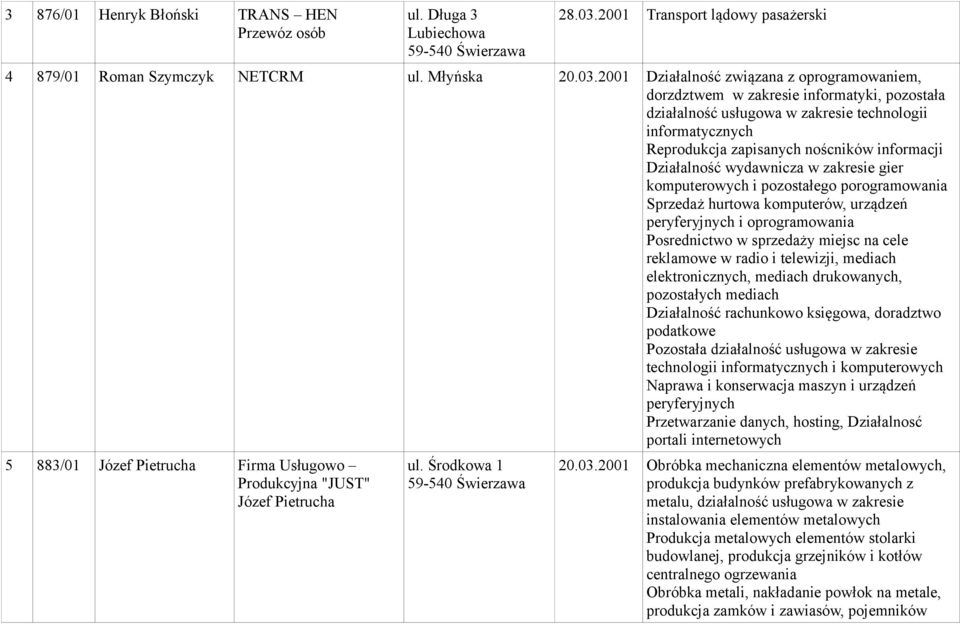 2001 Działalność związana z oprogramowaniem, dorzdztwem w zakresie informatyki, pozostała działalność usługowa w zakresie technologii informatycznych Reprodukcja zapisanych noścników informacji