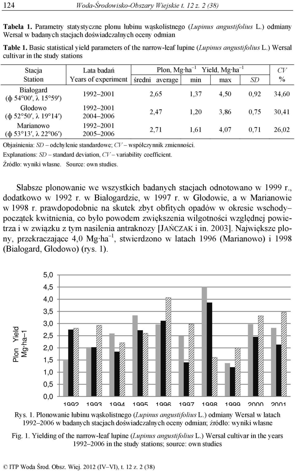 ) Wersal cultivar in the study stations Stacja Station (ф 54 00', λ 15 59') (ф 52 50, λ 19 14 ) (ф 53 13, λ 22 06 ) Lata badań Years of experiment Plon, Mg ha 1 Yield, Mg ha 1 CV % średni average min