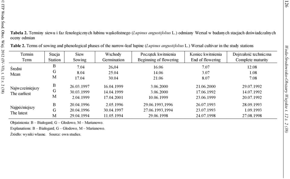 ) Wersal cultivar in the study stations Średni Mean Termin Term Najwcześniejszy The earliest Najpóźniejszy The latest Stacja Station B G M B G M B G M Siew Sowing 7.04 8.04 17.04 26.03.1997 30.03.1999 2.