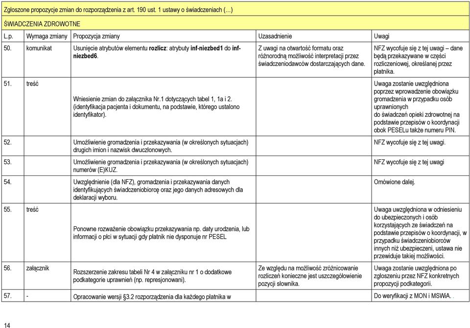 Umożliwienie gromadzenia i przekazywania (w określonych sytuacjach) numerów (E)KUZ. 54.