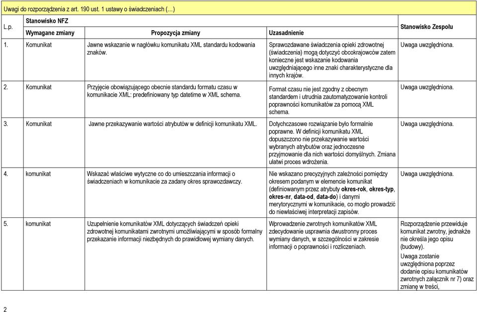 Komunikat Przyjęcie obowiązującego obecnie standardu formatu czasu w komunikacie XML: predefiniowany typ datetime w XML schema.