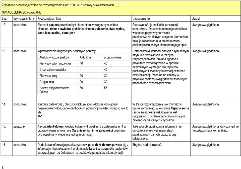 miejscowości w Polsce 30 56 Poprawność i jednolitość konstrukcji komunikatu. Obecna konstrukcja umożliwia w sposób poprawny formalnie przekazywanie danych pacjenta.