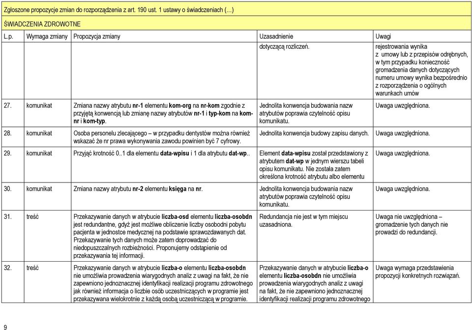 komunikat Zmiana nazwy atrybutu nr-1 elementu kom-org na nr-kom zgodnie z przyjętą konwencją lub zmianę nazwy atrybutów nr-1 i typ-kom na komnr i kom-typ. 28.