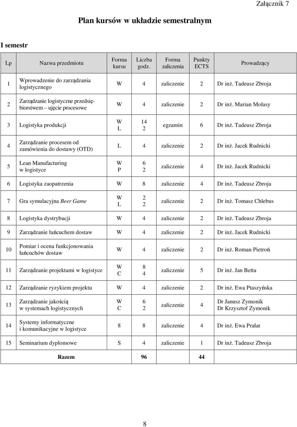 Marian Molasy 3 Logistyka produkcji L 1 egzamin 6 Dr inż. Tadeusz Zbroja Zarządzanie procesem od zamówienia do dostawy (OTD) L zaliczenie Dr inż.