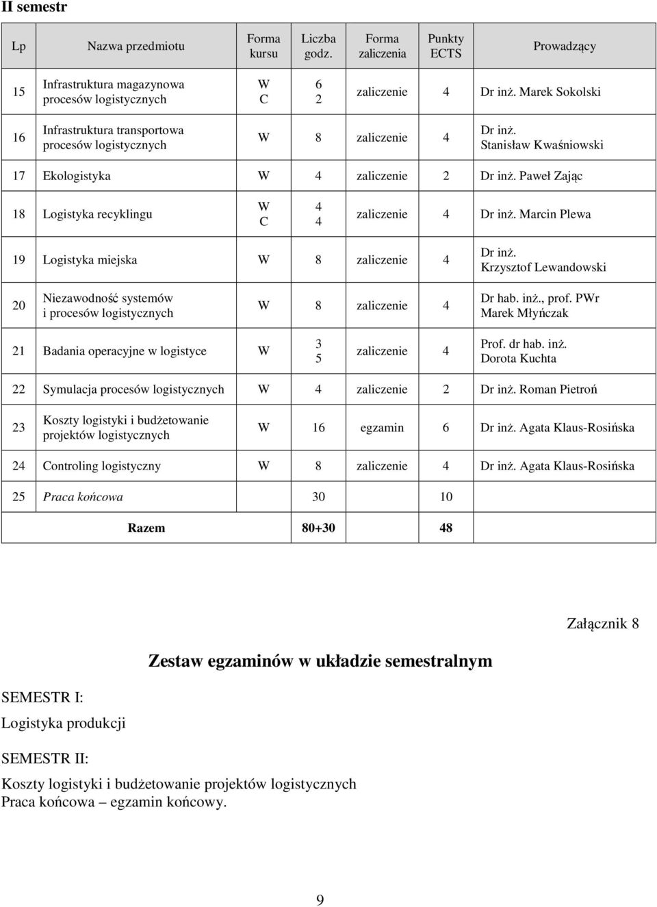 Krzysztof Lewandowski 0 Niezawodność systemów i 8 zaliczenie Dr hab. inż., prof. Pr Marek Młyńczak 1 Badania operacyjne w logistyce 3 5 zaliczenie Prof. dr hab. inż. Dorota Kuchta Symulacja zaliczenie Dr inż.