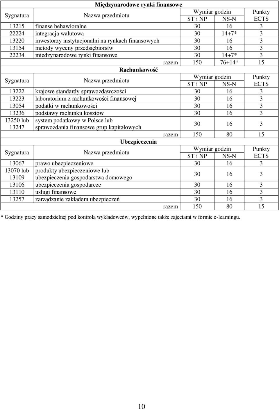 rachunkowości finansowej 30 16 3 13054 podatki w rachunkowości 30 16 3 13236 podstawy rachunku kosztów 30 16 3 13250 lub system podatkowy w Polsce lub 13247 sprawozdania finansowe grup kapitałowych