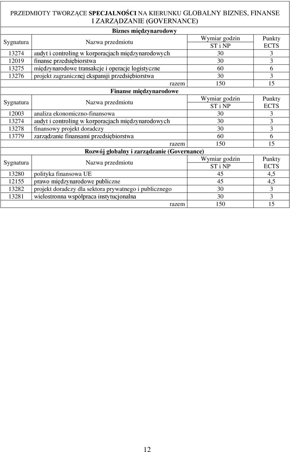 analiza ekonomiczno-finansowa 30 3 13274 audyt i controling w korporacjach międzynarodowych 30 3 13278 finansowy projekt doradczy 30 3 13779 zarządzanie finansami przedsiębiorstwa 60 6 razem 150 15