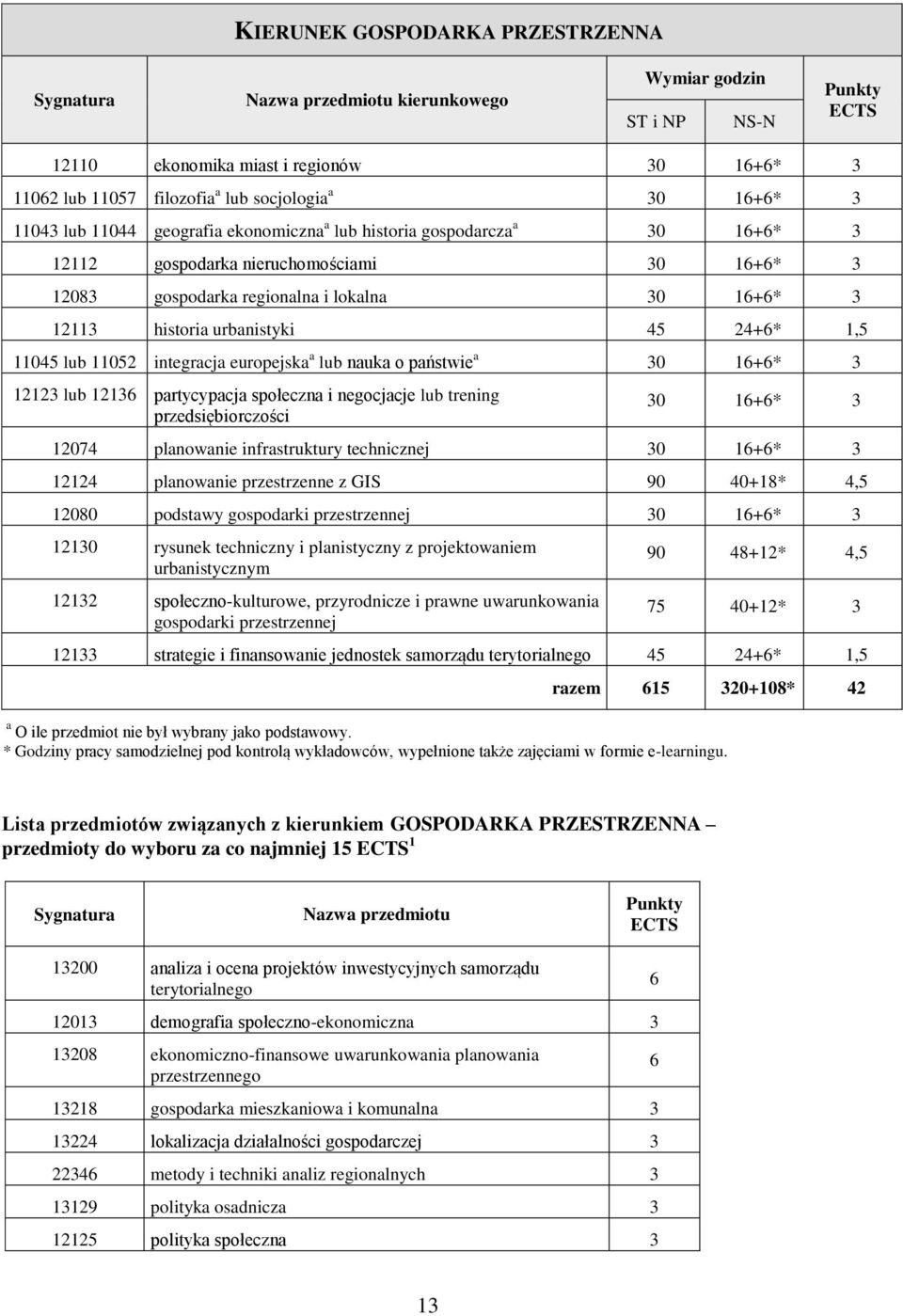 11052 integracja europejska a lub nauka o państwie a 30 16+6* 3 12123 lub 12136 partycypacja społeczna i negocjacje lub trening przedsiębiorczości 30 16+6* 3 12074 planowanie infrastruktury