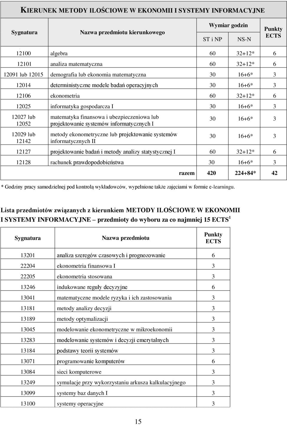 matematyka finansowa i ubezpieczeniowa lub projektowanie systemów informatycznych I metody ekonometryczne lub projektowanie systemów informatycznych II 30 16+6* 3 30 16+6* 3 12127 projektowanie badań