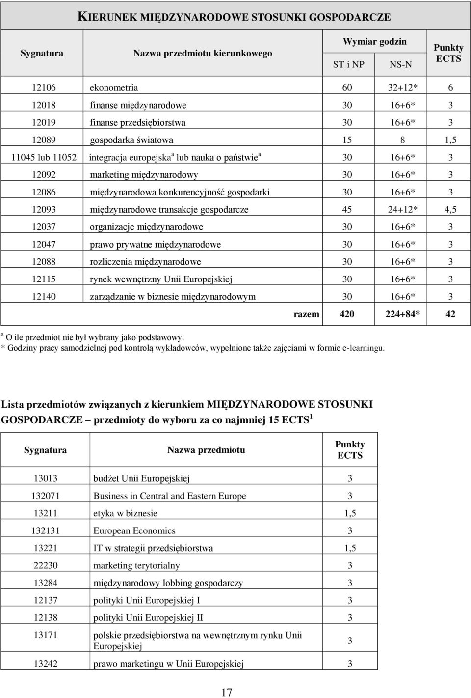 30 16+6* 3 12093 międzynarodowe transakcje gospodarcze 45 24+12* 4,5 12037 organizacje międzynarodowe 30 16+6* 3 12047 prawo prywatne międzynarodowe 30 16+6* 3 12088 rozliczenia międzynarodowe 30