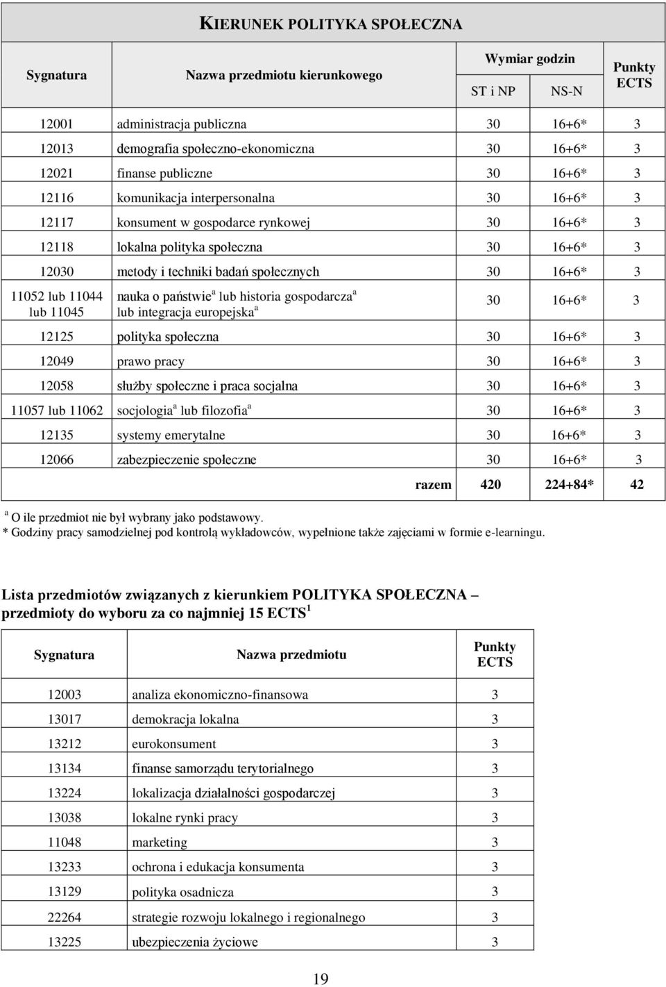 11044 lub 11045 nauka o państwie a lub historia gospodarcza a lub integracja europejska a 30 16+6* 3 12125 polityka społeczna 30 16+6* 3 12049 prawo pracy 30 16+6* 3 12058 służby społeczne i praca