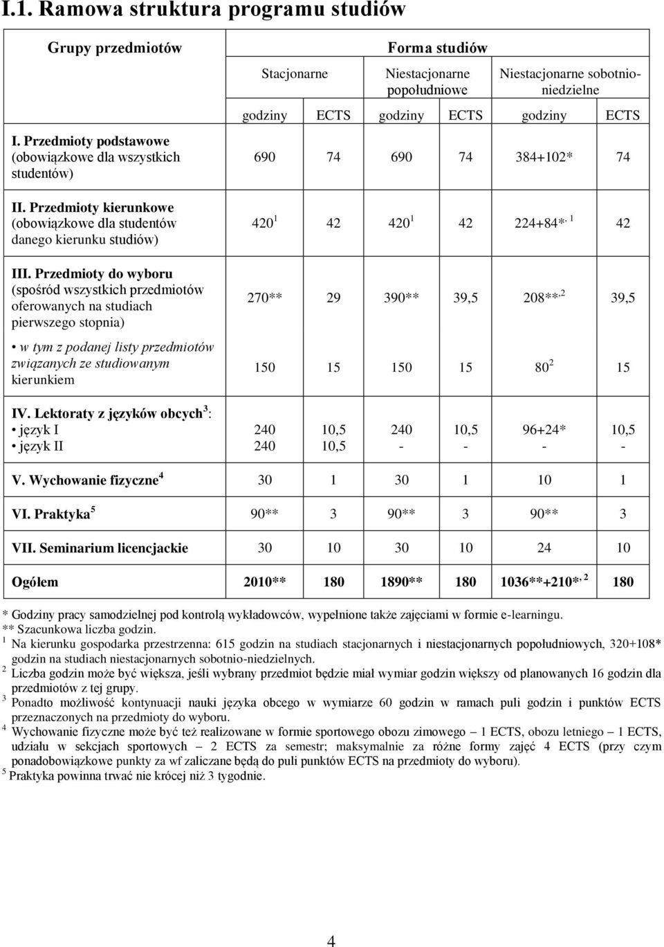 Przedmioty do wyboru (spośród wszystkich przedmiotów oferowanych na studiach pierwszego stopnia) w tym z podanej listy przedmiotów związanych ze studiowanym kierunkiem Stacjonarne Forma studiów