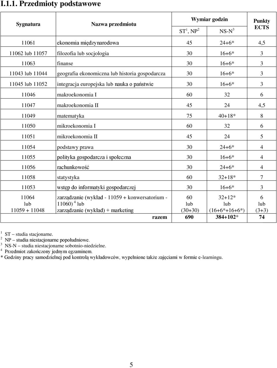 matematyka 75 40+18* 8 11050 mikroekonomia I 60 32 6 11051 mikroekonomia II 45 24 5 11054 podstawy prawa 30 24+6* 4 11055 polityka gospodarcza i społeczna 30 16+6* 4 11056 rachunkowość 30 24+6* 4