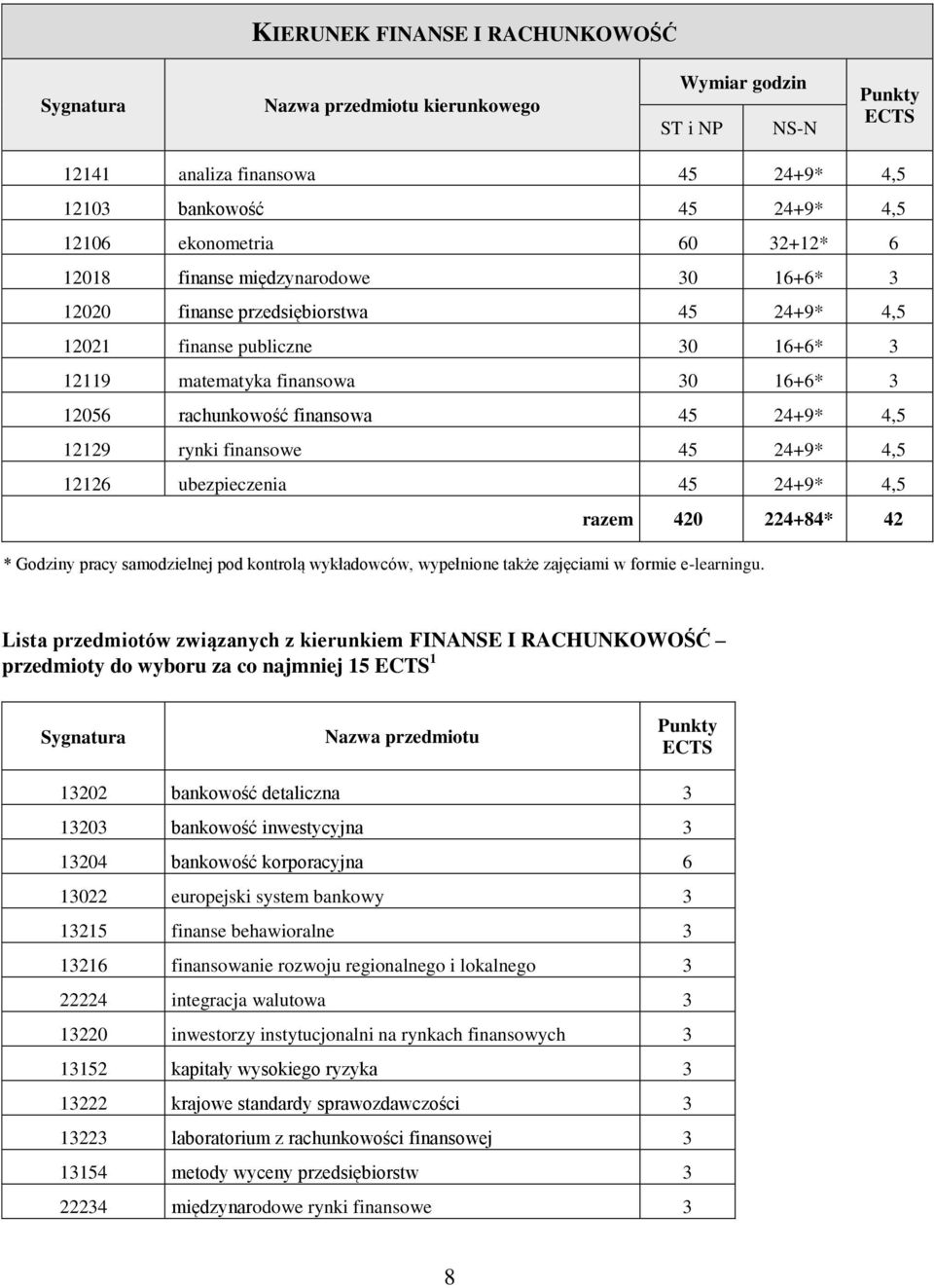 4,5 12126 ubezpieczenia 45 24+9* 4,5 razem 420 224+84* 42 * Godziny pracy samodzielnej pod kontrolą wykładowców, wypełnione także zajęciami w formie e-learningu.