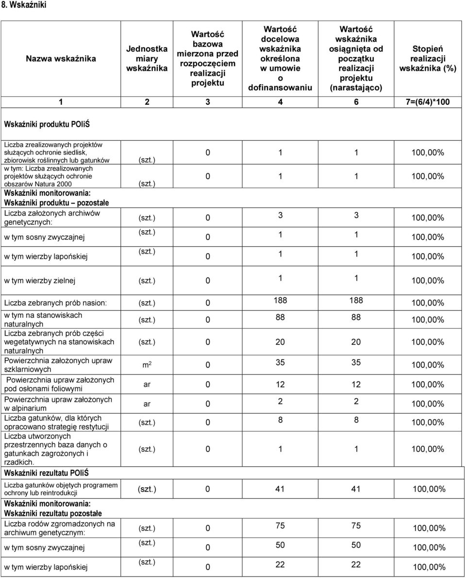 Natura 2000 Wskaźniki monitorowania: Wskaźniki produktu pozostałe Liczba założonych archiwów genetycznych: w tym sosny zwyczajnej w tym wierzby lapońskiej 0 1 1 100,00% 0 1 1 100,00% 0 3 3 100,00% 0