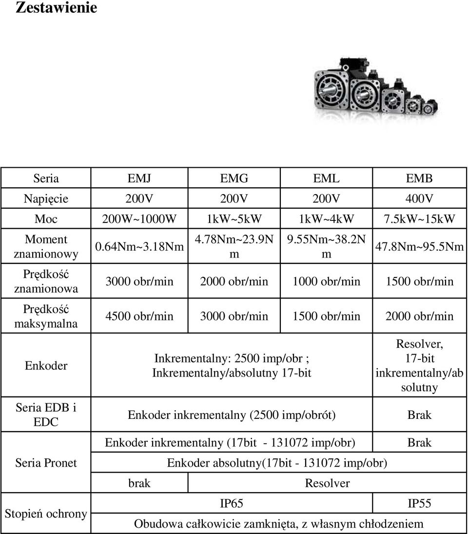 5Nm 3000 obr/min 2000 obr/min 1000 obr/min 1500 obr/min 4500 obr/min 3000 obr/min 1500 obr/min 2000 obr/min Inkrementalny: 2500 imp/obr ; Inkrementalny/absolutny 17-bit