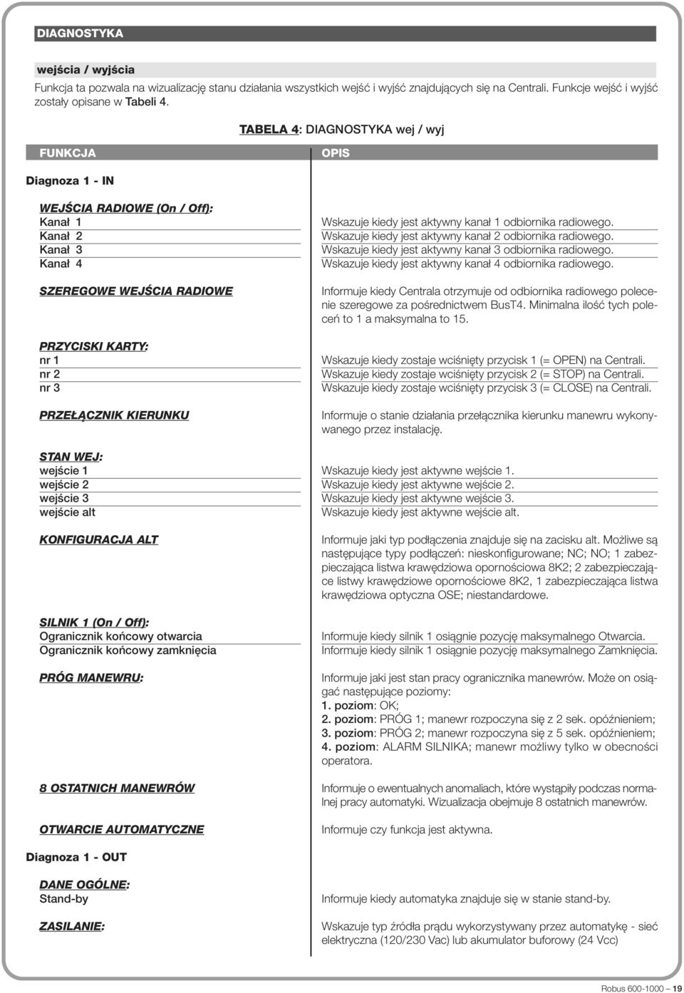 WEJ: wejście 1 wejście 2 wejście 3 wejście alt KONFIGURACJA ALT SILNIK 1 (On / Off): Ogranicznik końcowy otwarcia Ogranicznik końcowy zamknięcia PRÓG MANEWRU: 8 OSTATNICH MANEWRÓW OTWARCIE