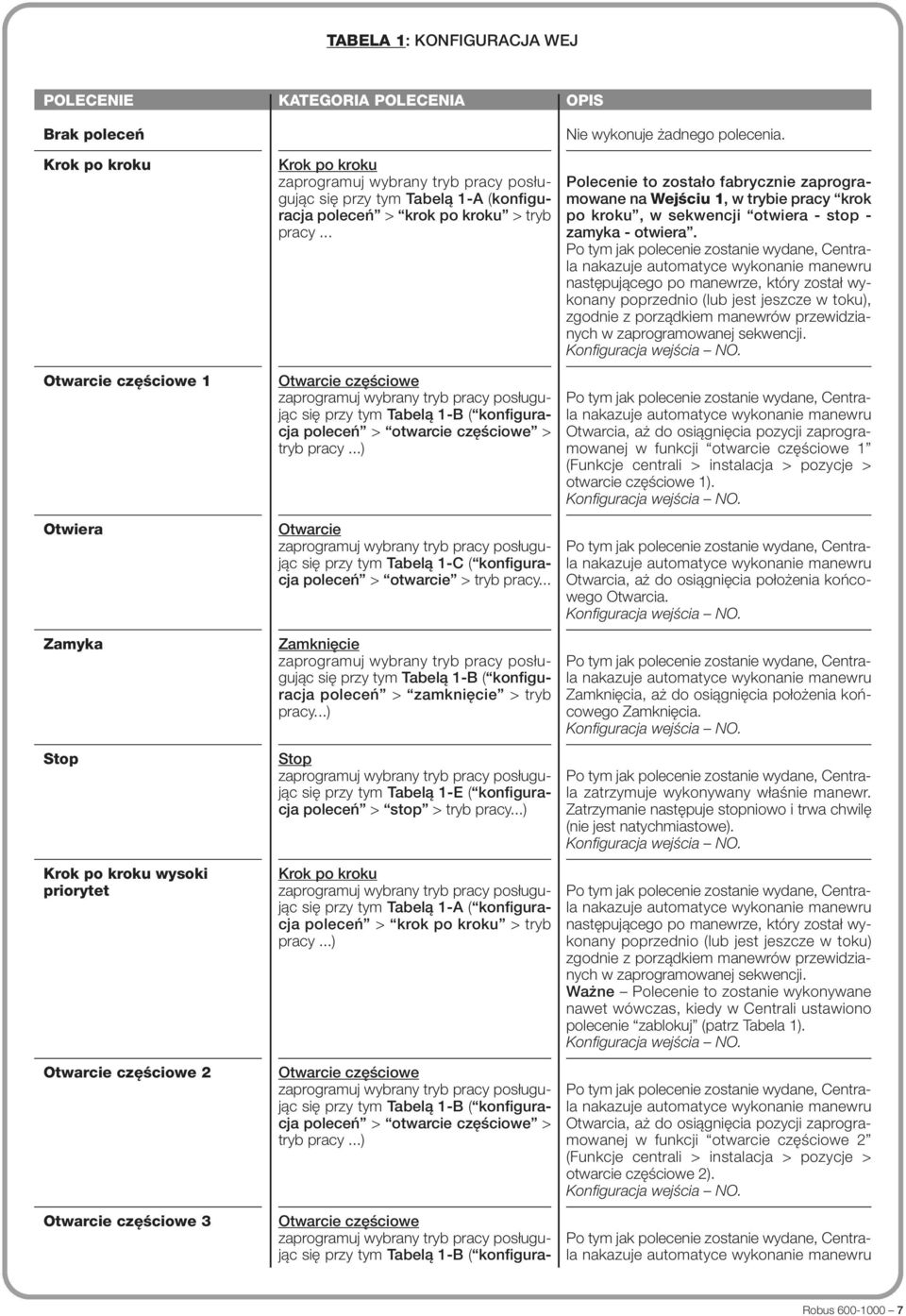 ..) Otwarcie się przy tym Tabelą 1-C ( konfiguracja poleceń > otwarcie > tryb pracy... Zamknięcie się przy tym Tabelą 1-B ( konfiguracja poleceń > zamknięcie > tryb pracy.