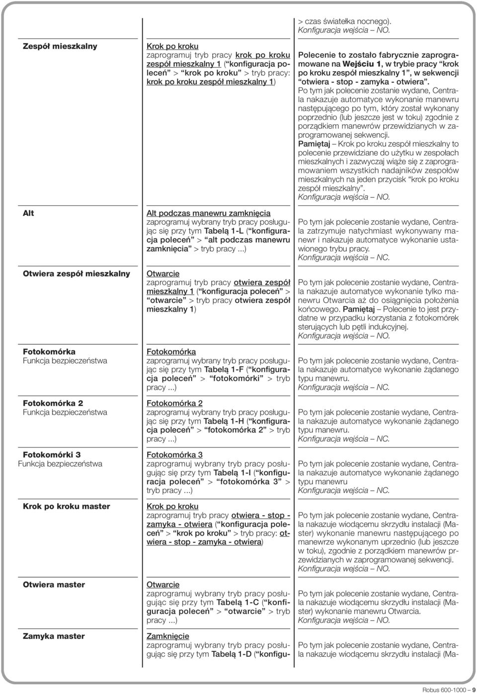 się przy tym Tabelą 1-L ( konfiguracja poleceń > alt podczas manewru zamknięcia > tryb pracy.