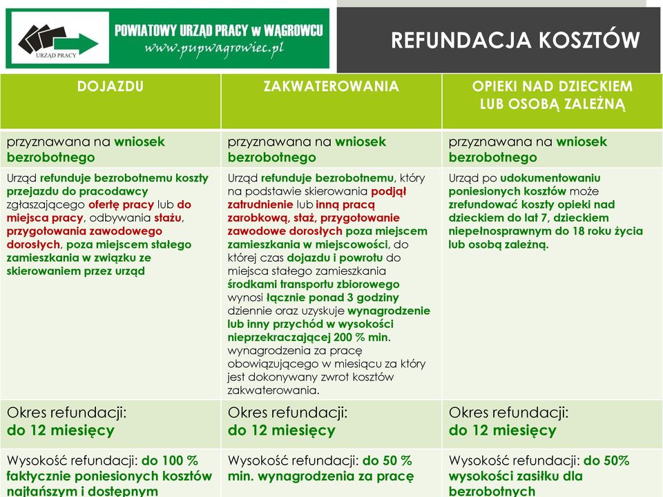 refundacji: do 100 % faktycznie poniesionych kosztów najtańszym i dostępnym przyznawana na wniosek bezrobotnego Urząd refunduje bezrobotnemu, który na podstawie skierowania podjął zatrudnienie lub