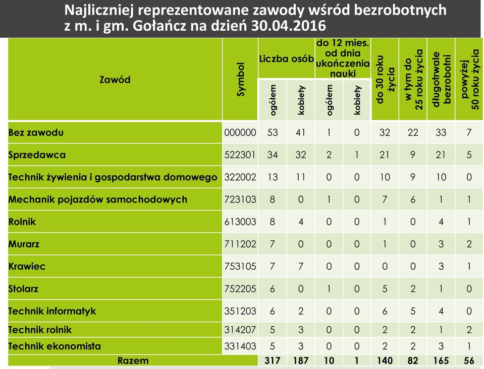 od dnia ukończenia nauki Bez zawodu 000000 53 41 1 0 32 22 33 7 Sprzedawca 522301 34 32 2 1 21 9 21 5 Technik żywienia i gospodarstwa domowego 322002 13 11 0 0 10 9 10 0 Mechanik