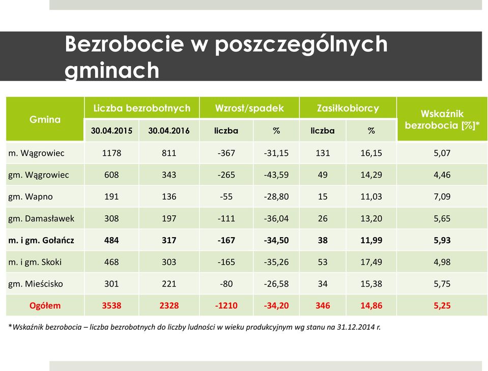 Damasławek 308 197-111 -36,04 26 13,20 5,65 m. i gm. Gołańcz 484 317-167 -34,50 38 11,99 5,93 m. i gm. Skoki 468 303-165 -35,26 53 17,49 4,98 gm.