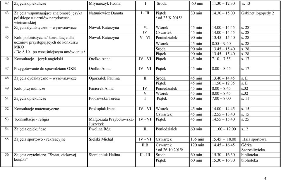 00 Gabinet logopedy 2 44 Zajęcia dydaktyczno wyrównawcze Nowak Katarzyna VI Wtorek 45 min 14.00 14.45 s. 28 IV Czwartek 45 min 14.00 14.45 s. 28 45 Koło polonistyczne/ konsultacje dla Nowak Katarzyna V - VI Poniedziałek 90 min 13.