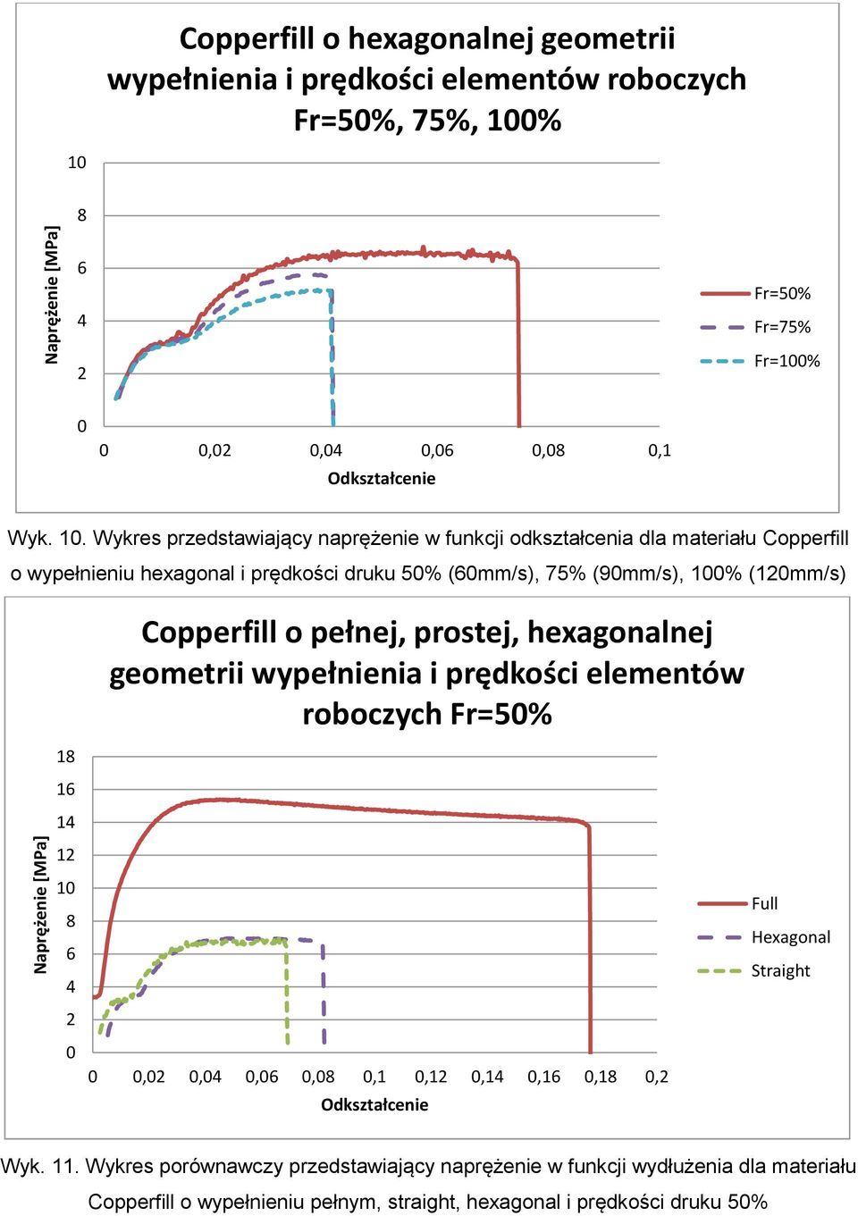 Wykres przedstawiający naprężenie w funkcji odkształcenia dla materiału Copperfill o wypełnieniu hexagonal i prędkości druku 5% (6mm/s), 75% (9mm/s), 1% (1mm/s) 18