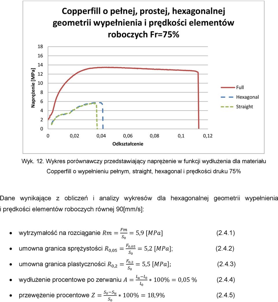 hexagonal i prędkości druku 75% Dane wynikające z obliczeń i analizy wykresów dla hexagonalnej geometrii wypełnienia i prędkości elementów roboczych równej 9[mm/s]: wytrzymałość na