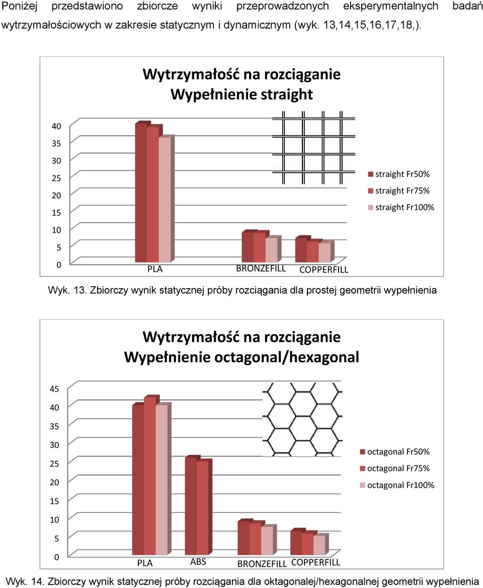 Zbiorczy wynik statycznej próby rozciągania dla prostej geometrii wypełnienia Wytrzymałość na rozciąganie Wypełnienie octagonal/hexagonal 45 4 35 3 5 15