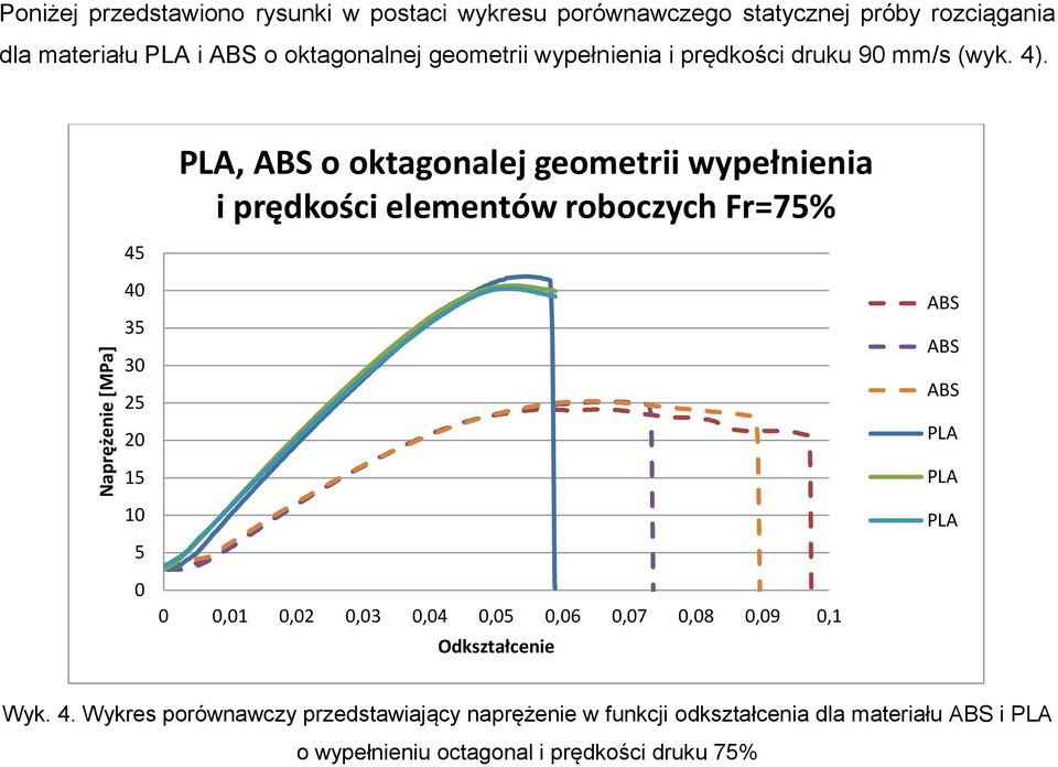 45 PLA, ABS o oktagonalej geometrii wypełnienia i prędkości elementów roboczych Fr=75% 4 35 3 5 15 ABS ABS ABS PLA PLA 1 5