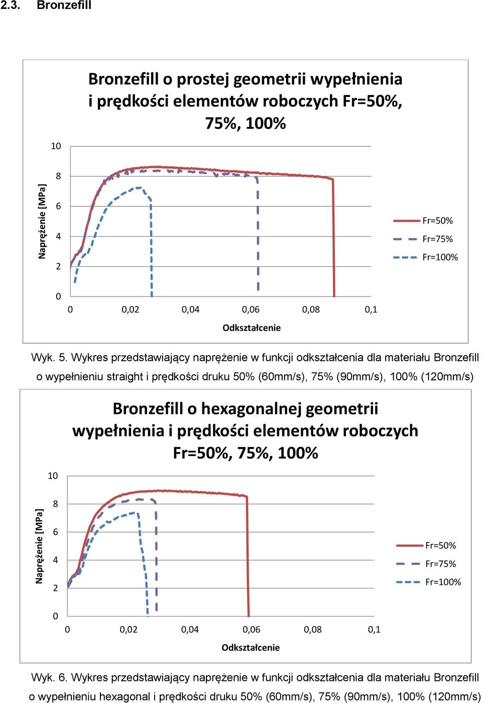 Wykres przedstawiający naprężenie w funkcji odkształcenia dla materiału Bronzefill o wypełnieniu straight i prędkości druku 5% (6mm/s), 75% (9mm/s), 1% (1mm/s)