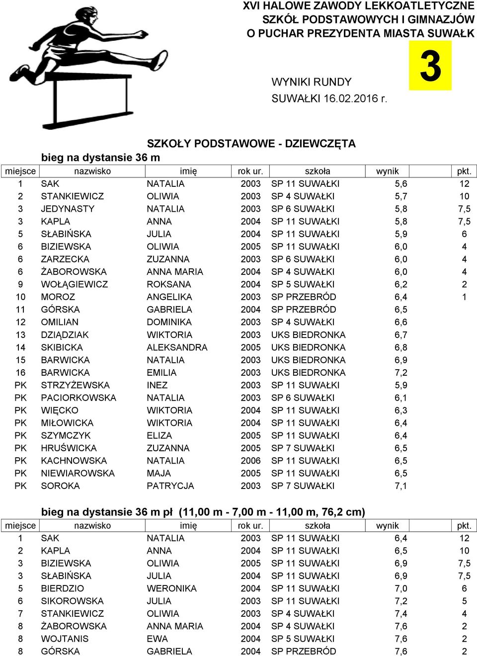 2004 SP 11 SUWAŁKI 5,8 7,5 5 SŁABIŃSKA JULIA 2004 SP 11 SUWAŁKI 5,9 6 6 BIZIEWSKA OLIWIA 2005 SP 11 SUWAŁKI 6,0 4 6 ZARZECKA ZUZANNA 2003 SP 6 SUWAŁKI 6,0 4 6 ŻABOROWSKA ANNA MARIA 2004 SP 4 SUWAŁKI