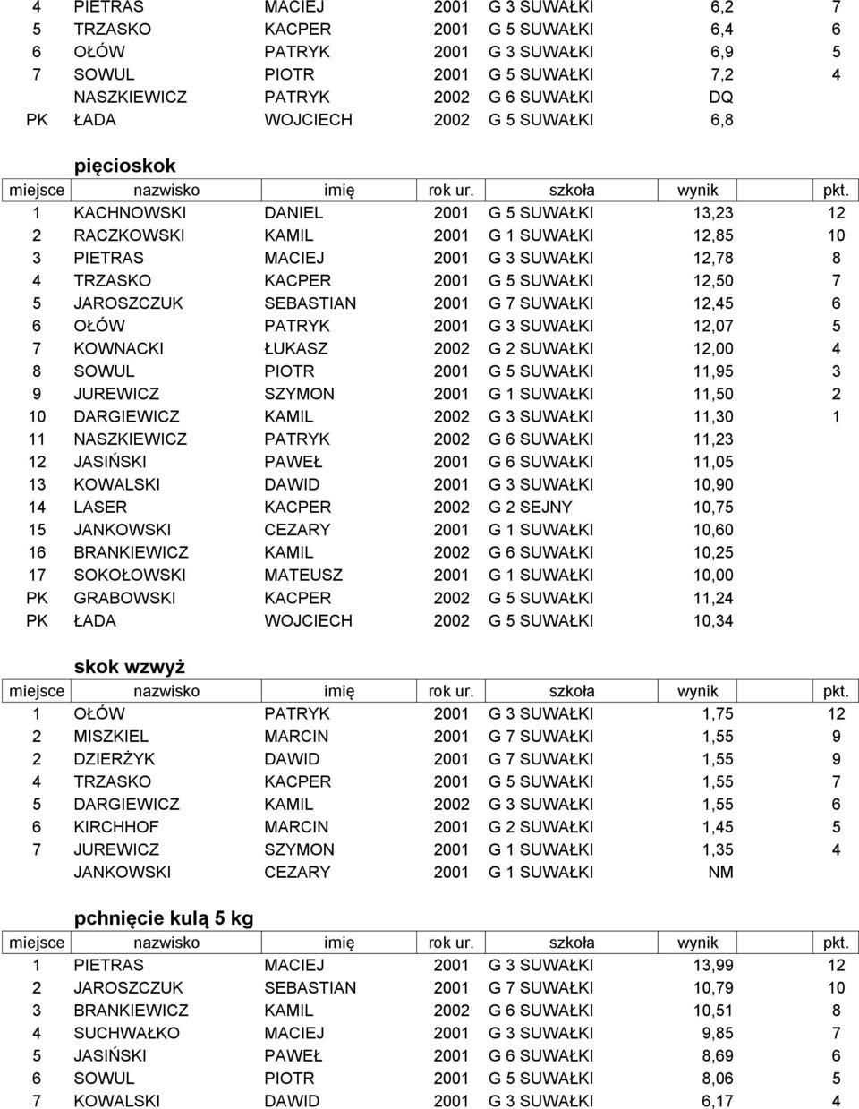 2001 G 5 SUWAŁKI 12,50 7 5 JAROSZCZUK SEBASTIAN 2001 G 7 SUWAŁKI 12,45 6 6 OŁÓW PATRYK 2001 G 3 SUWAŁKI 12,07 5 7 KOWNACKI ŁUKASZ 2002 G 2 SUWAŁKI 12,00 4 8 SOWUL PIOTR 2001 G 5 SUWAŁKI 11,95 3 9