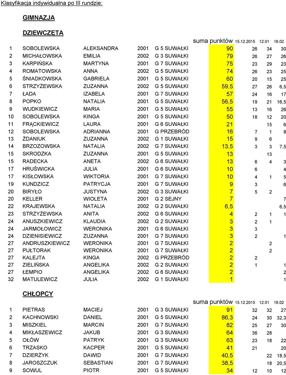 25 5 ŚNIADKOWSKA GABRIELA 2001 G 5 SUWAŁKI 60 20 15 25 6 STRZYŻEWSKA ZUZANNA 2002 G 5 SUWAŁKI 59,5 27 26 6,5 7 ŁADA IZABELA 2001 G 7 SUWAŁKI 57 24 16 17 8 POPKO NATALIA 2001 G 5 SUWAŁKI 56,5 19 21