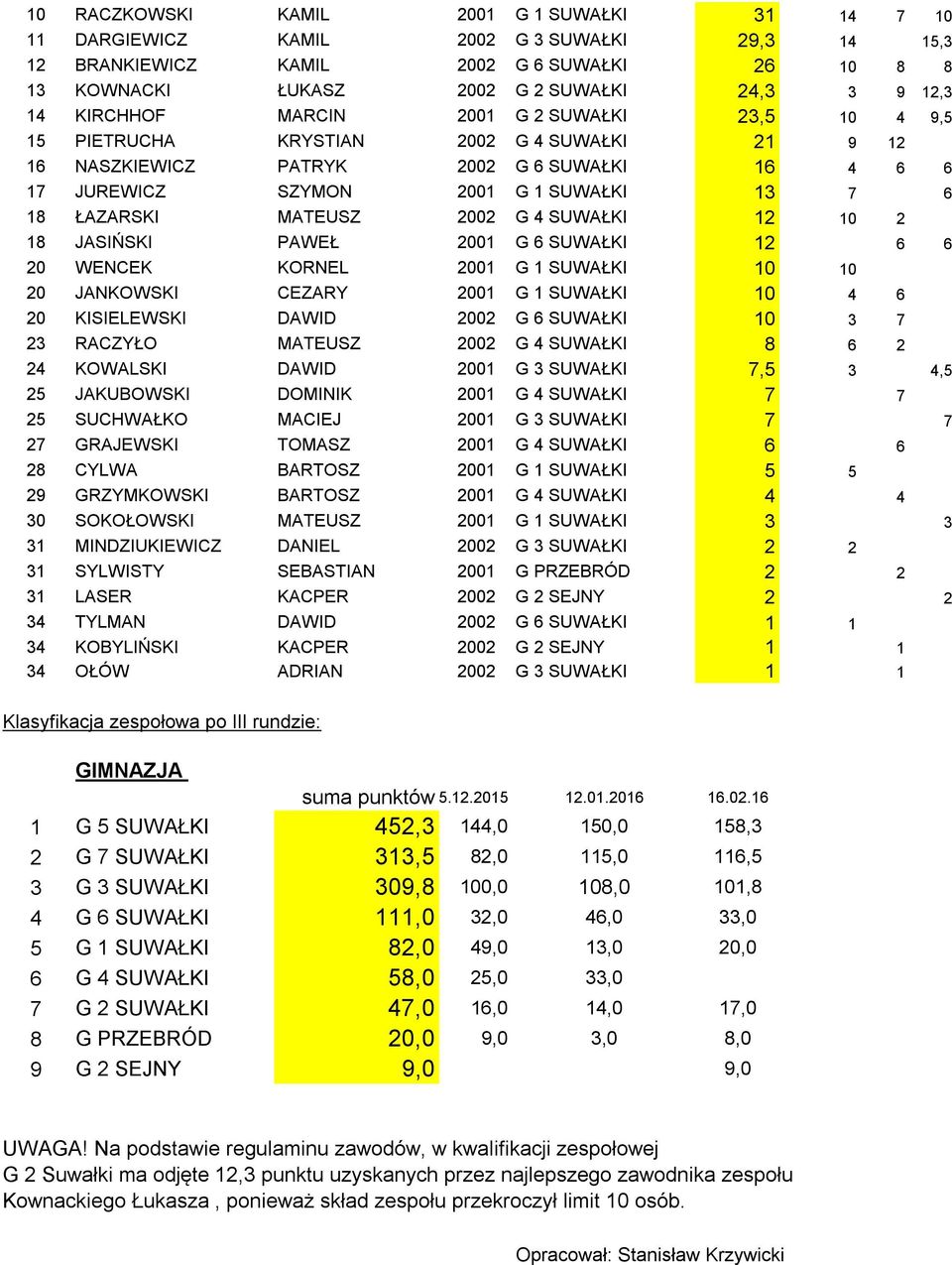 MATEUSZ 2002 G 4 SUWAŁKI 12 10 2 18 JASIŃSKI PAWEŁ 2001 G 6 SUWAŁKI 12 6 6 20 WENCEK KORNEL 2001 G 1 SUWAŁKI 10 10 20 JANKOWSKI CEZARY 2001 G 1 SUWAŁKI 10 4 6 20 KISIELEWSKI DAWID 2002 G 6 SUWAŁKI 10