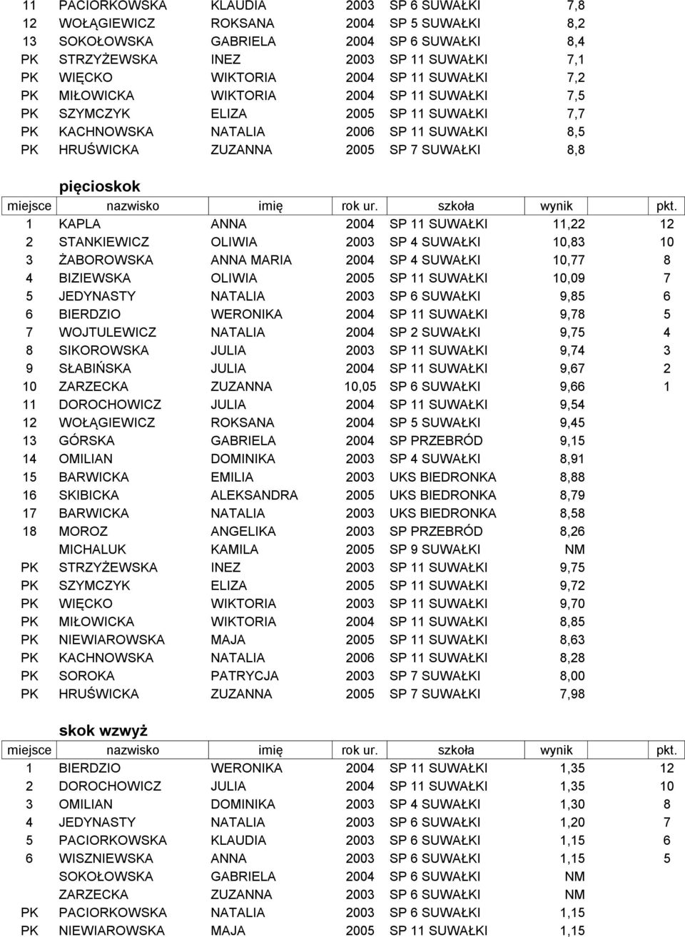 pięcioskok 1 KAPLA ANNA 2004 SP 11 SUWAŁKI 11,22 12 2 STANKIEWICZ OLIWIA 2003 SP 4 SUWAŁKI 10,83 10 3 ŻABOROWSKA ANNA MARIA 2004 SP 4 SUWAŁKI 10,77 8 4 BIZIEWSKA OLIWIA 2005 SP 11 SUWAŁKI 10,09 7 5