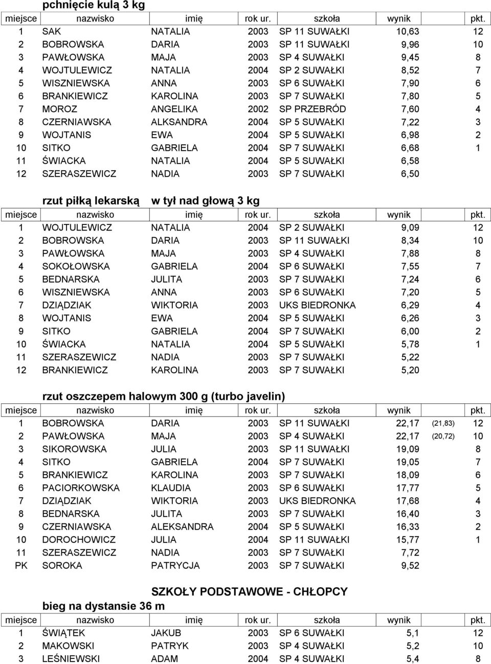 SP 5 SUWAŁKI 6,98 2 10 SITKO GABRIELA 2004 SP 7 SUWAŁKI 6,68 1 11 ŚWIACKA NATALIA 2004 SP 5 SUWAŁKI 6,58 12 SZERASZEWICZ NADIA 2003 SP 7 SUWAŁKI 6,50 rzut piłką lekarską w tył nad głową 3 kg 1