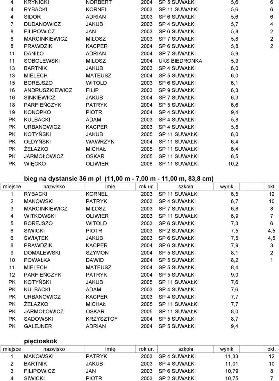 JAKUB 2003 SP 4 SUWAŁKI 6,0 13 MIELECH MATEUSZ 2004 SP 5 SUWAŁKI 6,0 15 BOREJSZO WITOLD 2003 SP 6 SUWAŁKI 6,1 16 ANDRUSZKIEWICZ FILIP 2003 SP 9 SUWAŁKI 6,3 16 SINKIEWICZ JAKUB 2004 SP 7 SUWAŁKI 6,3