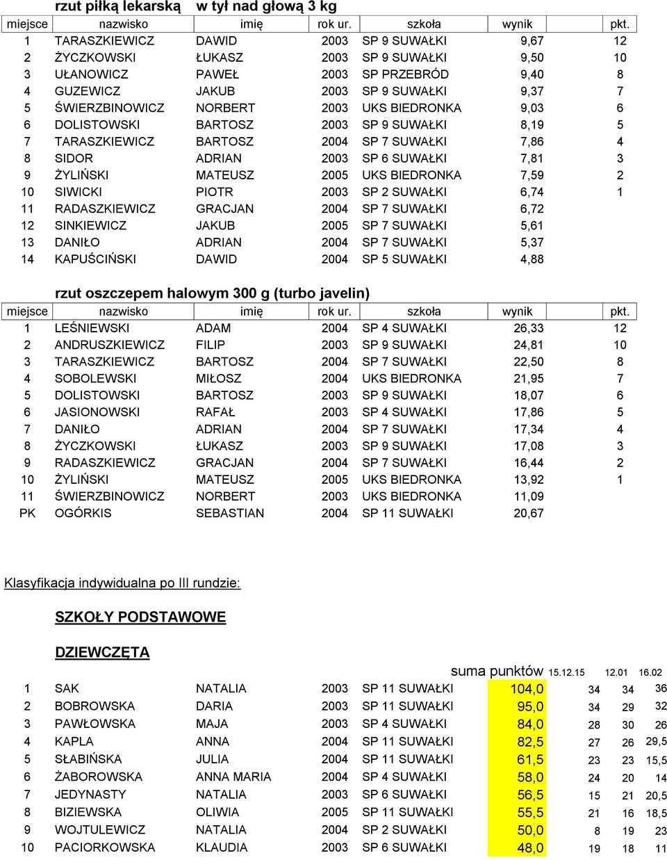 7,81 3 9 ŻYLIŃSKI MATEUSZ 2005 UKS BIEDRONKA 7,59 2 10 SIWICKI PIOTR 2003 SP 2 SUWAŁKI 6,74 1 11 RADASZKIEWICZ GRACJAN 2004 SP 7 SUWAŁKI 6,72 12 SINKIEWICZ JAKUB 2005 SP 7 SUWAŁKI 5,61 13 DANIŁO