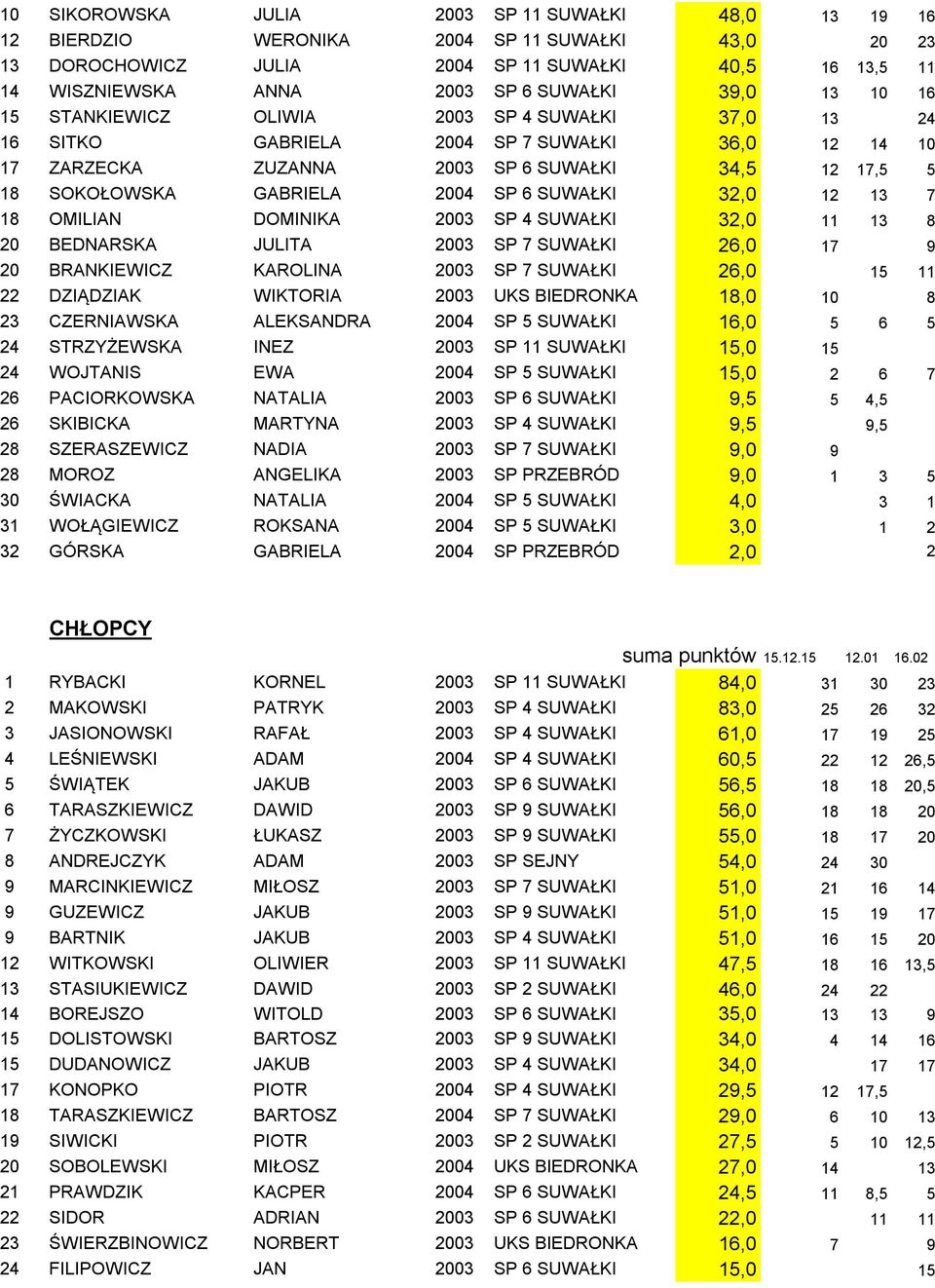 6 SUWAŁKI 32,0 12 13 7 18 OMILIAN DOMINIKA 2003 SP 4 SUWAŁKI 32,0 11 13 8 20 BEDNARSKA JULITA 2003 SP 7 SUWAŁKI 26,0 17 9 20 BRANKIEWICZ KAROLINA 2003 SP 7 SUWAŁKI 26,0 15 11 22 DZIĄDZIAK WIKTORIA