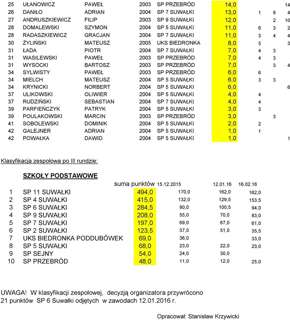 BARTOSZ 2003 SP PRZEBRÓD 7,0 3 4 34 SYLWISTY PAWEŁ 2003 SP PRZEBRÓD 6,0 6 34 MIELCH MATEUSZ 2004 SP 5 SUWAŁKI 6,0 3 3 34 KRYNICKI NORBERT 2004 SP 5 SUWAŁKI 6,0 6 37 ULIKOWSKI OLIWIER 2004 SP 5