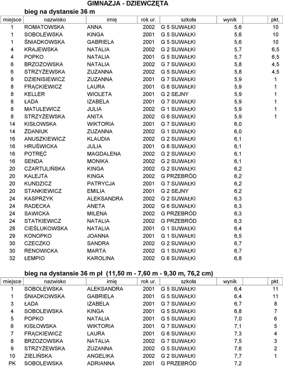 5,9 1 8 FRĄCKIEWICZ LAURA 2001 G 6 SUWAŁKI 5,9 1 8 KELLER WIOLETA 2001 G 2 SEJNY 5,9 1 8 ŁADA IZABELA 2001 G 7 SUWAŁKI 5,9 1 8 MATULEWICZ JULIA 2002 G 1 SUWAŁKI 5,9 1 8 STRZYŻEWSKA ANITA 2002 G 6