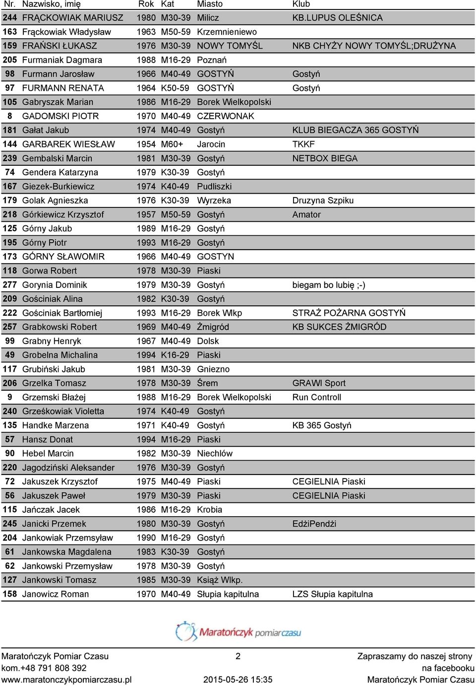 1966 M40-49 GOSTYŃ Gostyń 97 FURMANN RENATA 1964 K50-59 GOSTYŃ Gostyń 105 Gabryszak Marian 1986 M16-29 Borek Wielkopolski 8 GADOMSKI PIOTR 1970 M40-49 CZERWONAK 181 Gałat Jakub 1974 M40-49 Gostyń