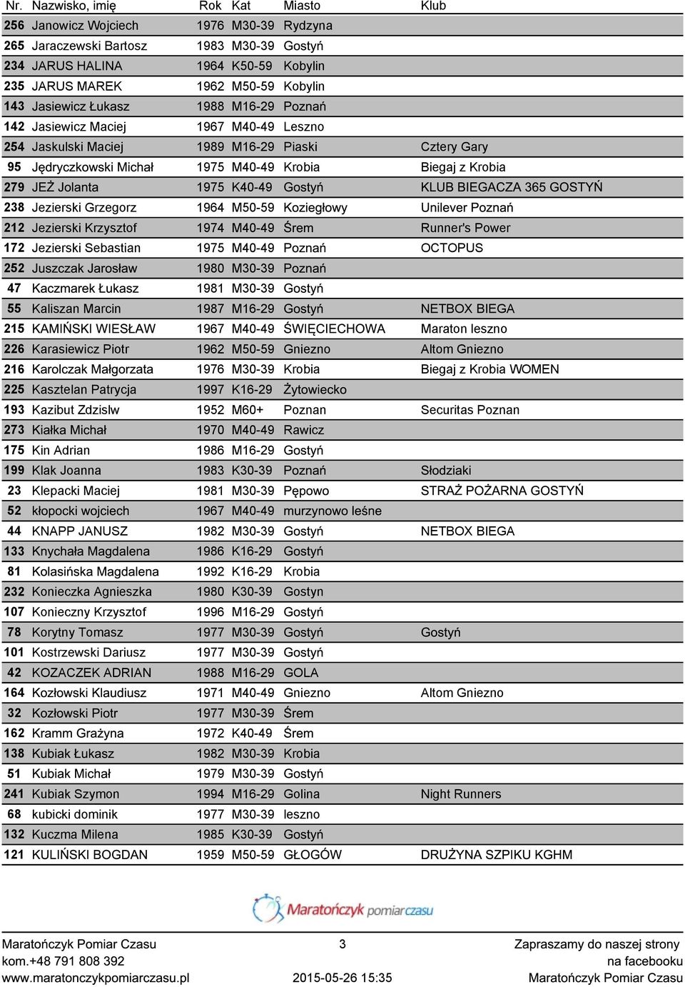 365 GOSTYŃ 238 Jezierski Grzegorz 1964 M50-59 Koziegłowy Unilever Poznań 212 Jezierski Krzysztof 1974 M40-49 Śrem Runner's Power 172 Jezierski Sebastian 1975 M40-49 Poznań OCTOPUS 252 Juszczak