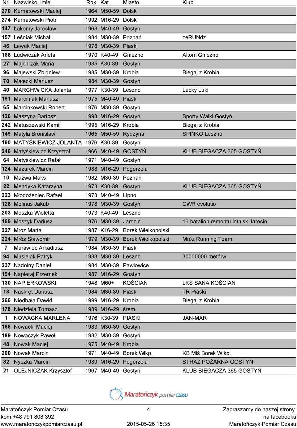 MARCHWICKA Jolanta 1977 K30-39 Leszno Lucky Luki 191 Marciniak Mariusz 1975 M40-49 Piaski 65 Marcinkowski Robert 1976 M30-39 Gostyń 126 Maszyna Bartosz 1993 M16-29 Gostyń Sporty Walki Gostyń 242