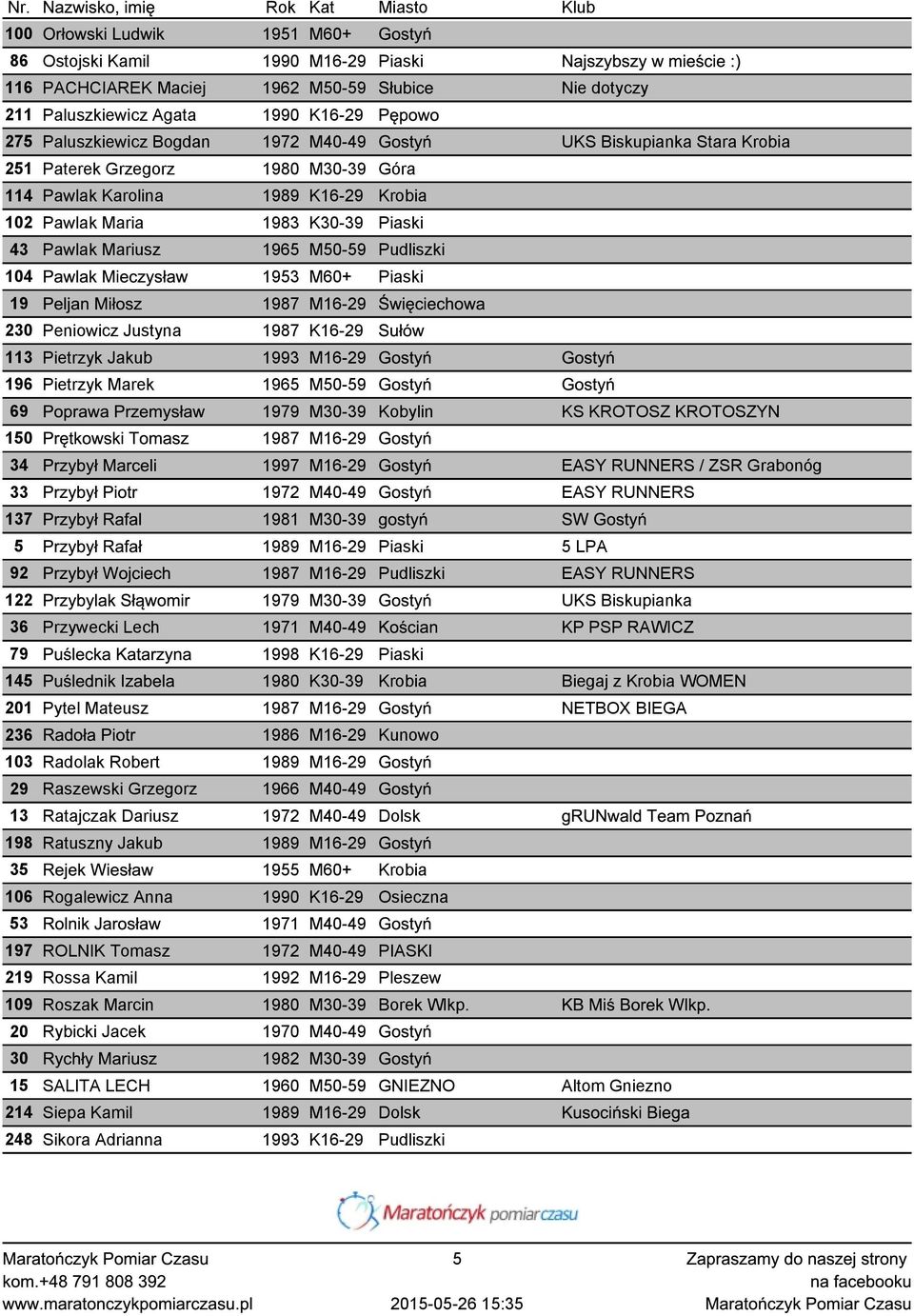 1965 M50-59 Pudliszki 104 Pawlak Mieczysław 1953 M60+ Piaski 19 Peljan Miłosz 1987 M16-29 Święciechowa 230 Peniowicz Justyna 1987 K16-29 Sułów 113 Pietrzyk Jakub 1993 M16-29 Gostyń Gostyń 196