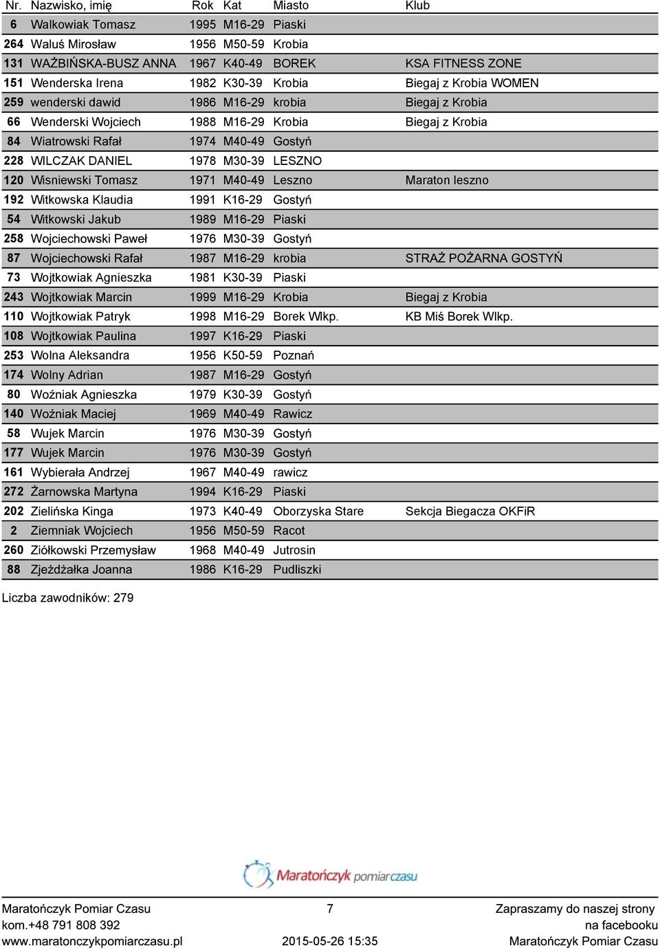 Tomasz 1971 M40-49 Leszno Maraton leszno 192 Witkowska Klaudia 1991 K16-29 Gostyń 54 Witkowski Jakub 1989 M16-29 Piaski 258 Wojciechowski Paweł 1976 M30-39 Gostyń 87 Wojciechowski Rafał 1987 M16-29