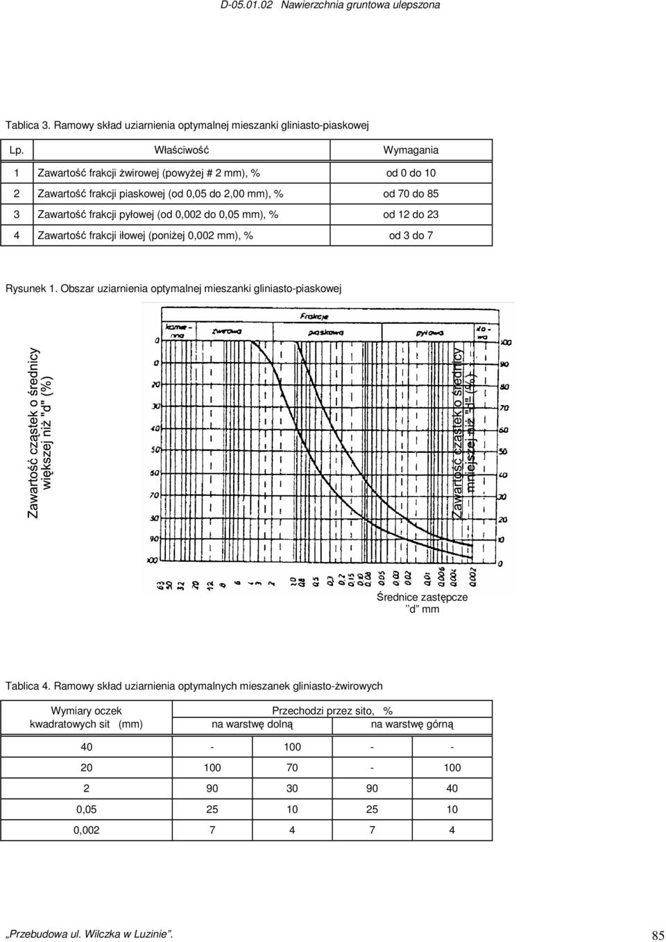 0,002 do 0,05 mm), % od 12 do 23 4 Zawartość frakcji iłowej (poniżej 0,002 mm), % od 3 do 7 Rysunek 1.