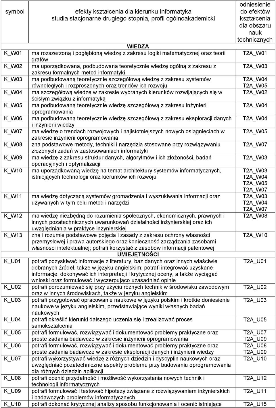 ogólną z zakresu z zakresu formalnych metod informatyki ma podbudowaną teoretycznie szczegółową wiedzę z zakresu systemów równoległych i rozproszonych oraz trendów ich rozwoju ma szczegółową wiedzę w